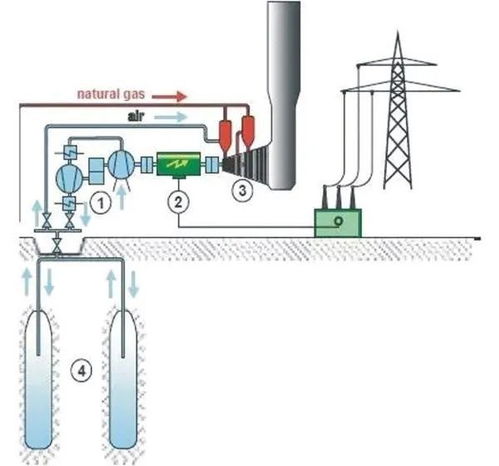 储能产业补充技术的发展方向 压缩空气储能、飞轮储能及压缩与液化气体储能